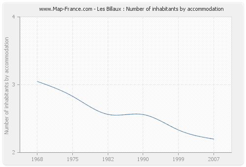 Les Billaux : Number of inhabitants by accommodation